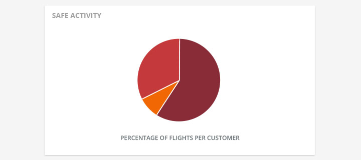 flight percentage per customer