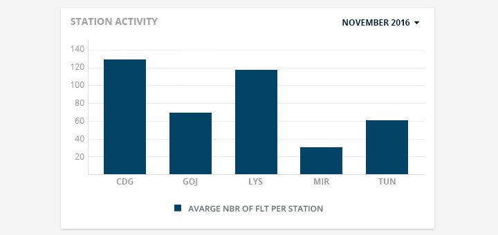 The average flight number per station