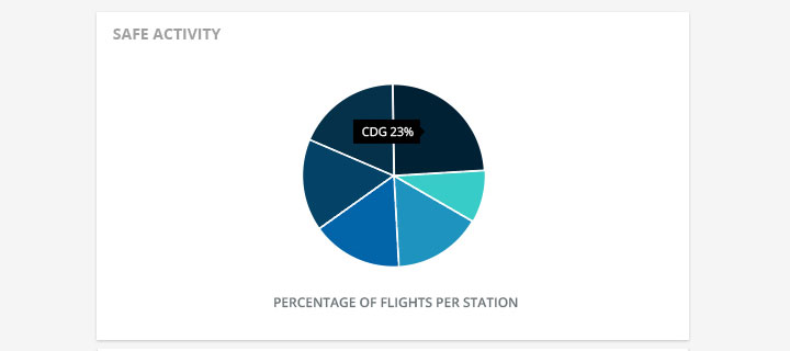 flight percentage per station